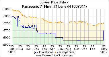 Best Price History for the Panasonic 7-14mm f4 Lens (H-F007014)