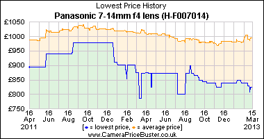 Panasonic 7-14mm f4 lens (H-F007014) Lowest Price History Graph