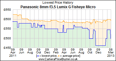 Panasonic 8mm f3.5 Lumix G Fisheye Micro Lowest Price History Graph