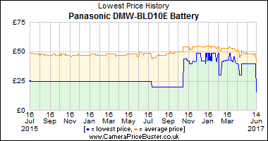 Panasonic DMW-BLD10E Battery Lowest Price History Graph