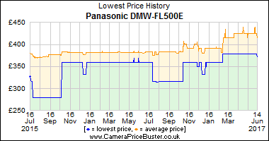 Panasonic DMW-FL500E Lowest Price History Graph
