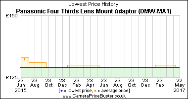 Panasonic Four Thirds Lens Mount Adaptor (DMW-MA1) Lowest Price History Graph