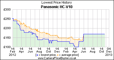 Best Price History for the Panasonic HC-V10