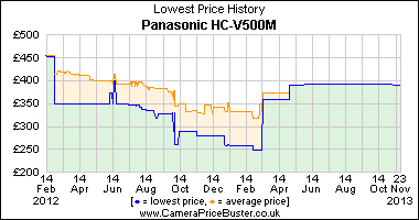 Best Price History for the Panasonic HC-V500M