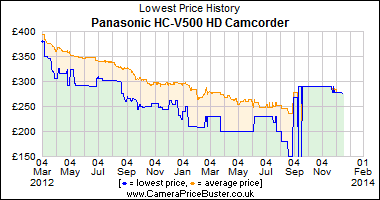 Best Price History for the Panasonic HC-V500 HD Camcorder