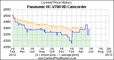 Best Price History for the Panasonic HC-V700 HD Camcorder