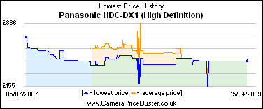 Panasonic HDC-DX1 (High Definition) Lowest Price History Graph