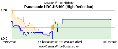 Panasonic HDC-HS100 (High Definition) Lowest Price History Graph