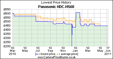 Panasonic HDC-HS60 Lowest Price History Graph