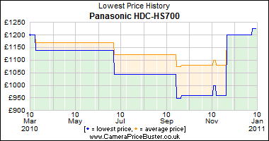 Panasonic HDC-HS700 Lowest Price History Graph