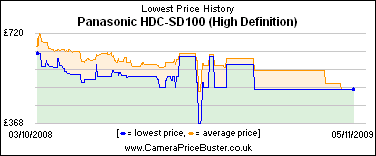 Panasonic HDC-SD100 (High Definition) Lowest Price History Graph