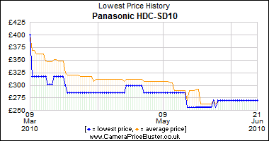 Panasonic HDC-SD10 Lowest Price History Graph