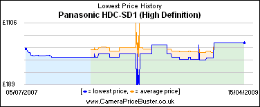 Panasonic HDC-SD1 (High Definition) Lowest Price History Graph