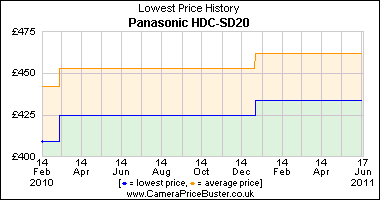 Panasonic HDC-SD20 Lowest Price History Graph