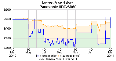 Panasonic HDC-SD60 Lowest Price History Graph