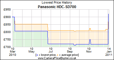 Panasonic HDC-SD700 Lowest Price History Graph
