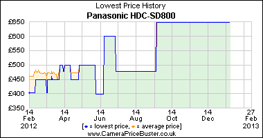 Panasonic HDC-SD800 Lowest Price History Graph