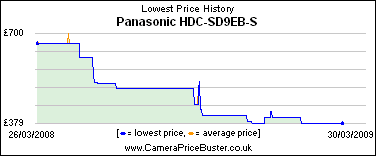 Panasonic HDC-SD9EB-S Lowest Price History Graph