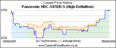Panasonic HDC-SX5EB-S (High Definition) Lowest Price History Graph