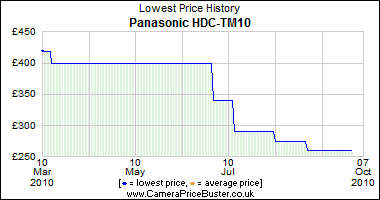 Panasonic HDC-TM10 Lowest Price History Graph