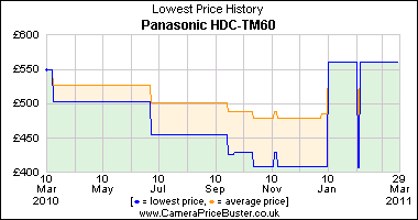 Panasonic HDC-TM60 Lowest Price History Graph