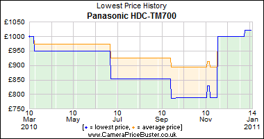 Panasonic HDC-TM700 Lowest Price History Graph