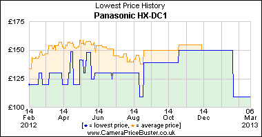 Panasonic HX-DC1 Lowest Price History Graph