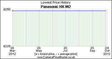 Best Price History for the Panasonic HX-W2