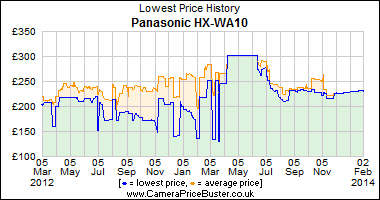 Best Price History for the Panasonic HX-WA10