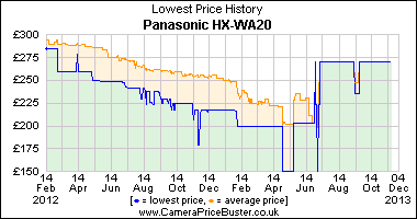 Best Price History for the Panasonic HX-WA20