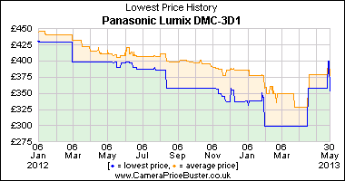 Best Price History for the Panasonic Lumix DMC-3D1