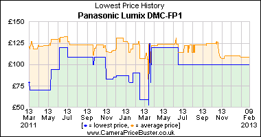 Panasonic Lumix DMC-FP1 Lowest Price History Graph