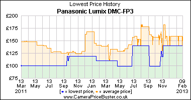 Panasonic Lumix DMC-FP3 Lowest Price History Graph