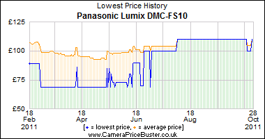 Panasonic Lumix DMC-FS10 Lowest Price History Graph