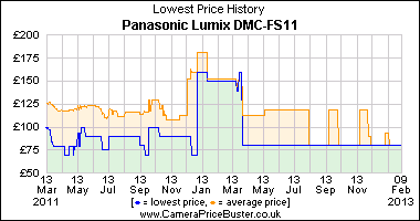 Panasonic Lumix DMC-FS11 Lowest Price History Graph