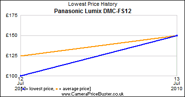 Panasonic Lumix DMC-FS12 Lowest Price History Graph