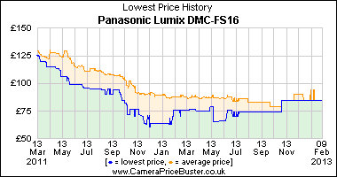 Best Price History for the Panasonic Lumix DMC-FS16