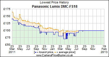 Best Price History for the Panasonic Lumix DMC-FS18