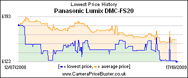 Panasonic Lumix DMC-FS20 Lowest Price History Graph