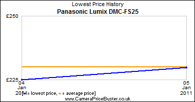 Panasonic Lumix DMC-FS25 Lowest Price History Graph