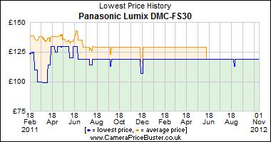 Panasonic Lumix DMC-FS30 Lowest Price History Graph