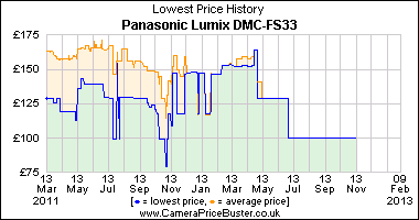 Panasonic Lumix DMC-FS33 Lowest Price History Graph