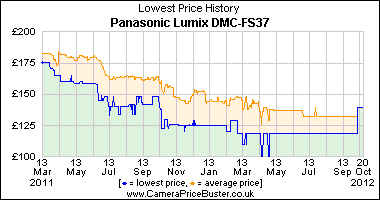 Best Price History for the Panasonic Lumix DMC-FS37