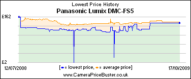 Panasonic Lumix DMC-FS5 Lowest Price History Graph