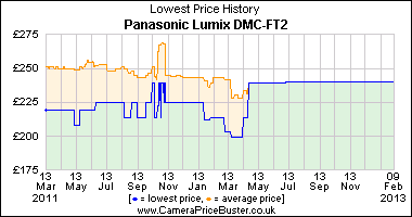 Panasonic Lumix DMC-FT2 Lowest Price History Graph