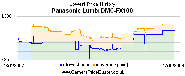 Panasonic Lumix DMC-FX100 Lowest Price History Graph
