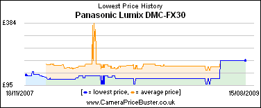Panasonic Lumix DMC-FX30 Lowest Price History Graph