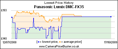 Panasonic Lumix DMC-FX35 Lowest Price History Graph