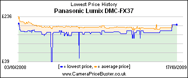 Panasonic Lumix DMC-FX37 Lowest Price History Graph