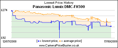 Panasonic Lumix DMC-FX500 Lowest Price History Graph